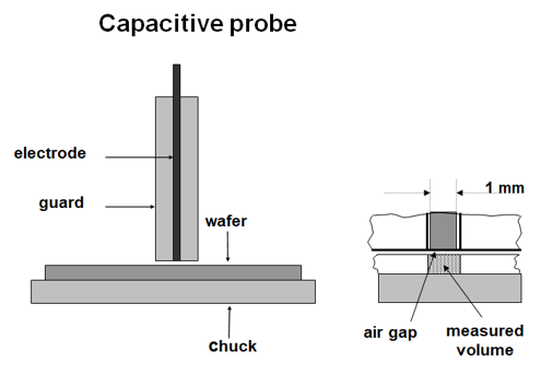 Capacitive measurement method 