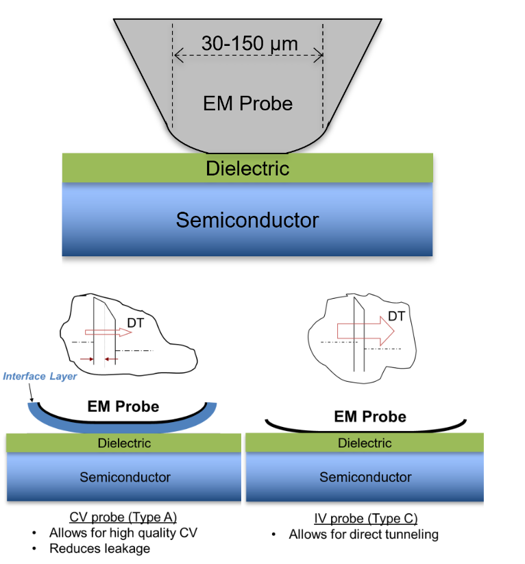 Elastic Metal Probe C-V Profiling measurement arrangement