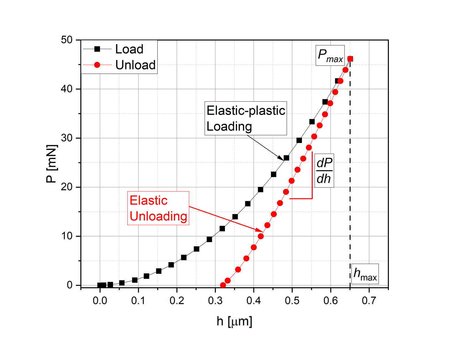 Nanoindenter Load Displacement Curve