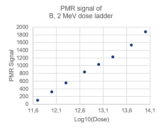 PMR signal of B, 2 MeV dose ladder