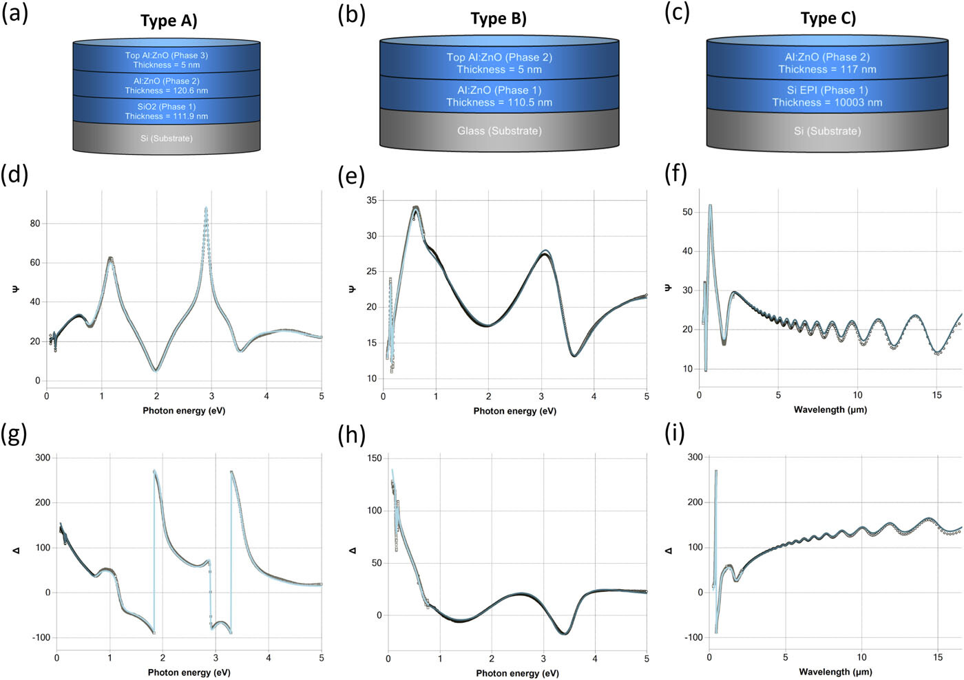 Model structures and example spectra of three different sample types