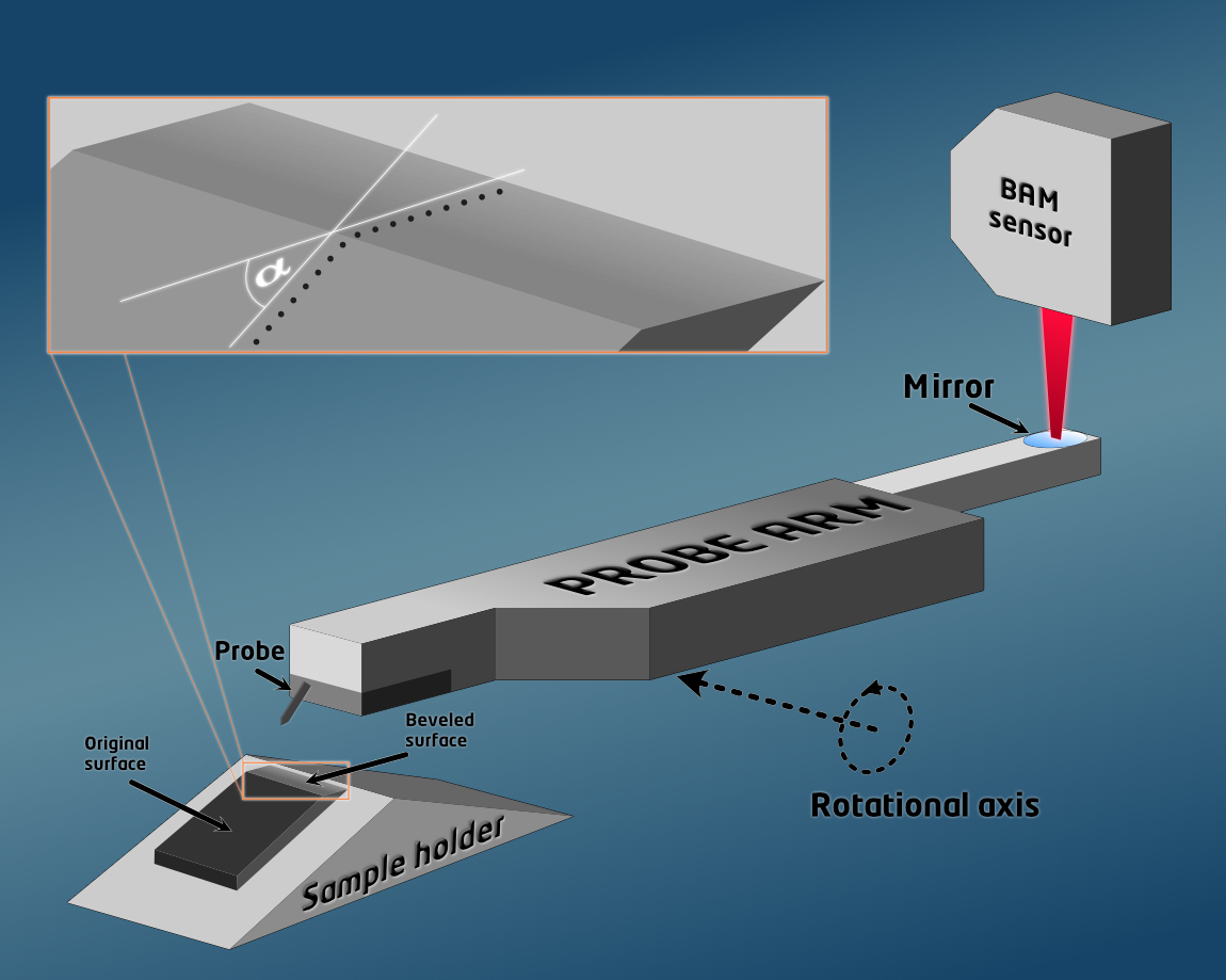 SRP probe arm & bevel angle measurement