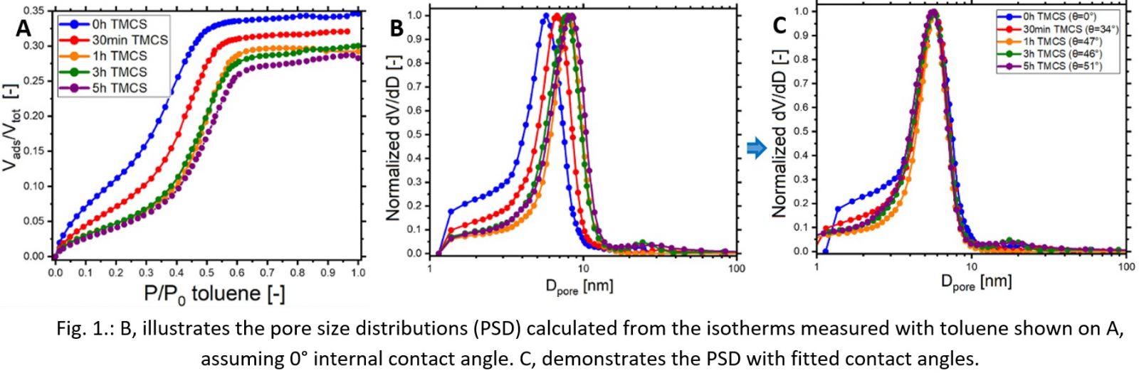 Fig. 1.: B, illustrates the pore size distributions (PSD) calculated from the isotherms measured with toluene shown on A, assuming 0° internal contact angle. C, demonstrates the PSD with fitted contact angles.