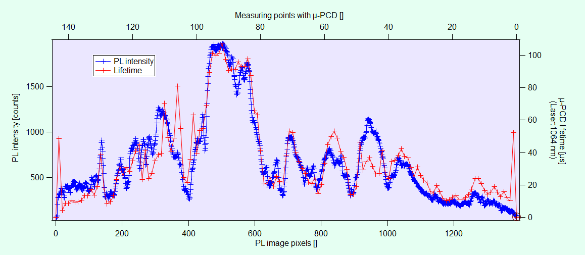 Comparison of PL image pixel intensity and µ-PCD value at the same area