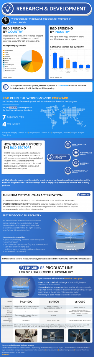 Infographics for Semilab's SE product line