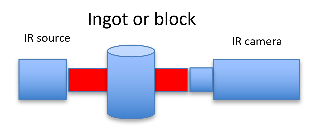 Infrared measurement of block or ingot